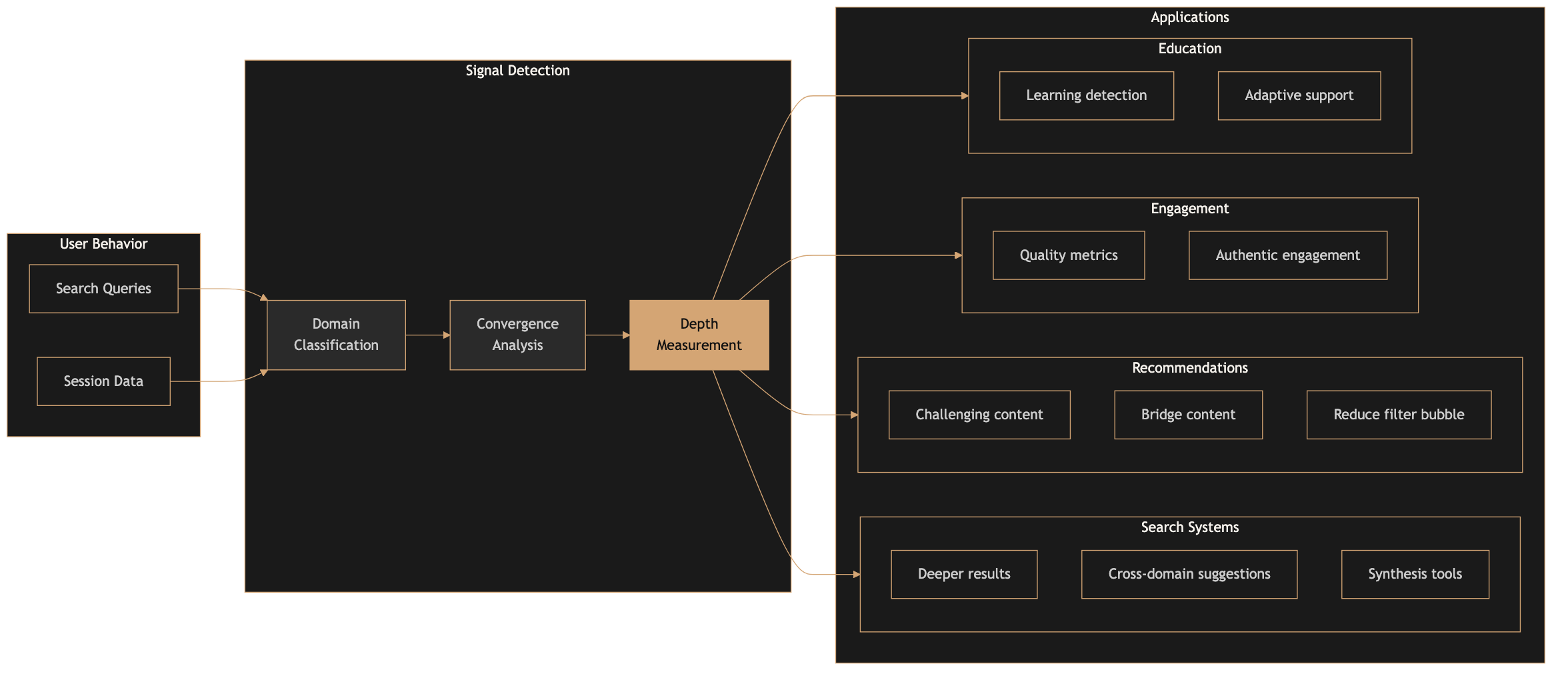 System architecture showing user behavior flowing through signal detection to four application areas: Search Systems, Recommendations, Engagement Metrics, and Education