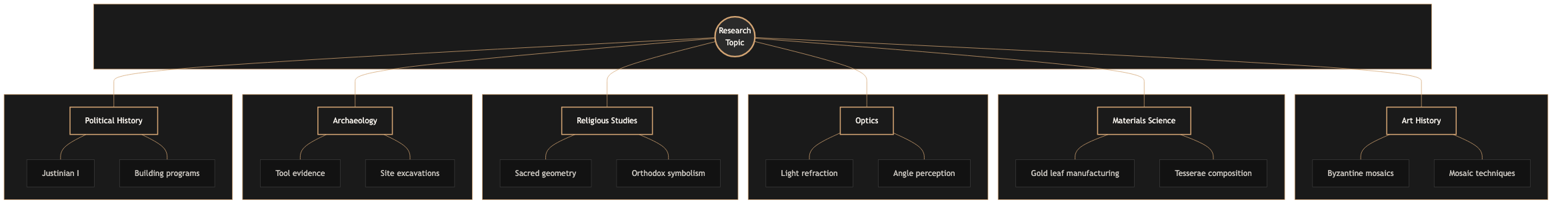 Mind map showing how a research topic on Byzantine mosaics connects to multiple domains: Art History, Materials Science, Optics, Religious Studies, Archaeology, and Political History