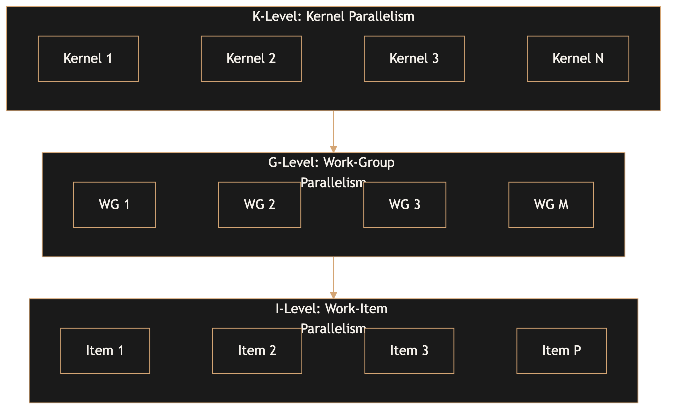 Diagram showing the three levels of GPU parallelism: Kernel level (task parallelism), Work-group level (coarse-grained data parallelism), and Work-item level (fine-grained SIMD parallelism)