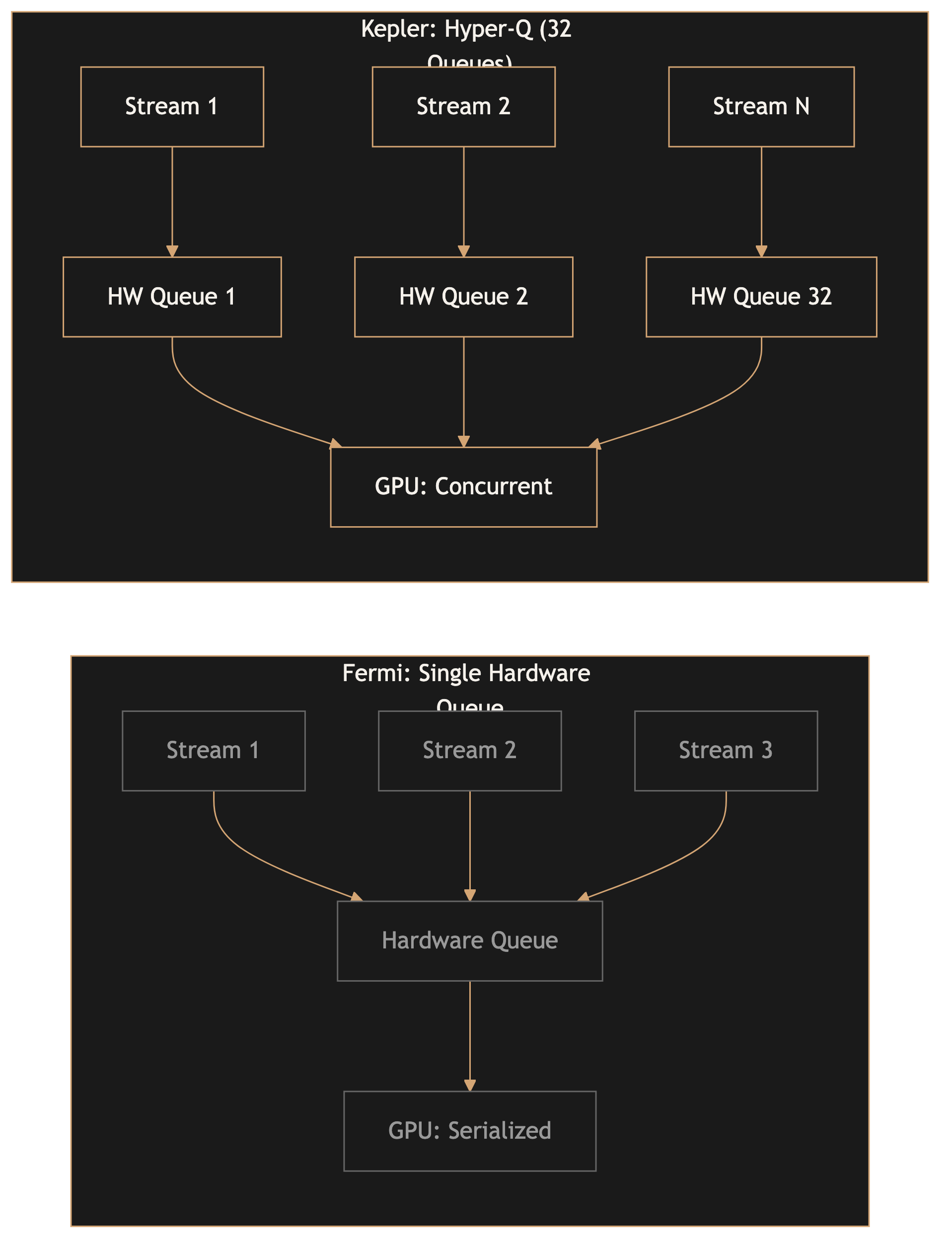 Comparison diagram showing single hardware queue (Fermi) vs 32 hardware queues (Kepler Hyper-Q)