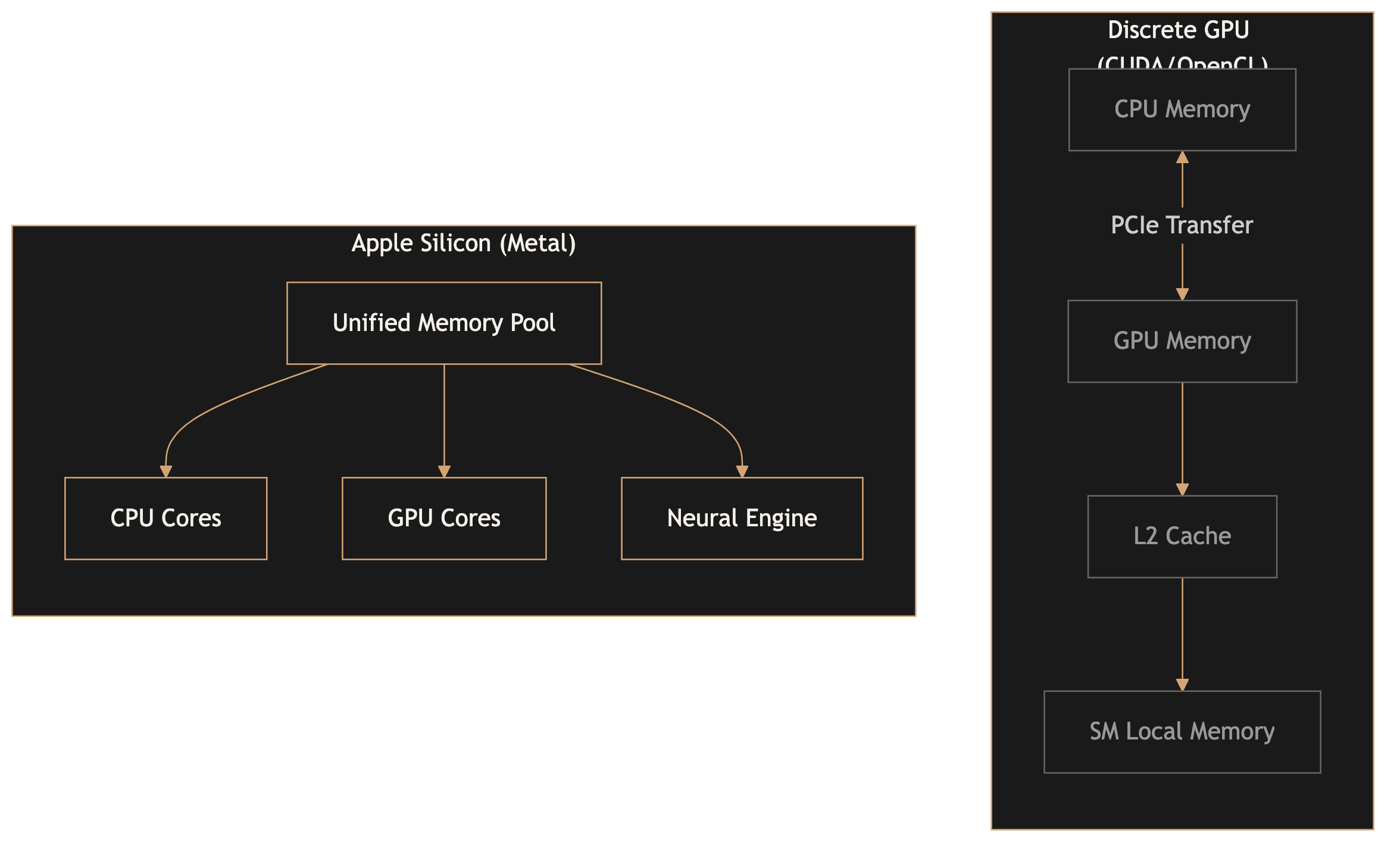 Diagram comparing traditional discrete GPU memory model with Apple Silicon unified memory architecture