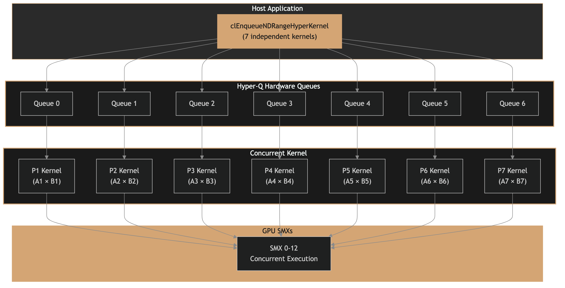 M-M-M mode showing multiple kernels executing concurrently across Hyper-Q queues