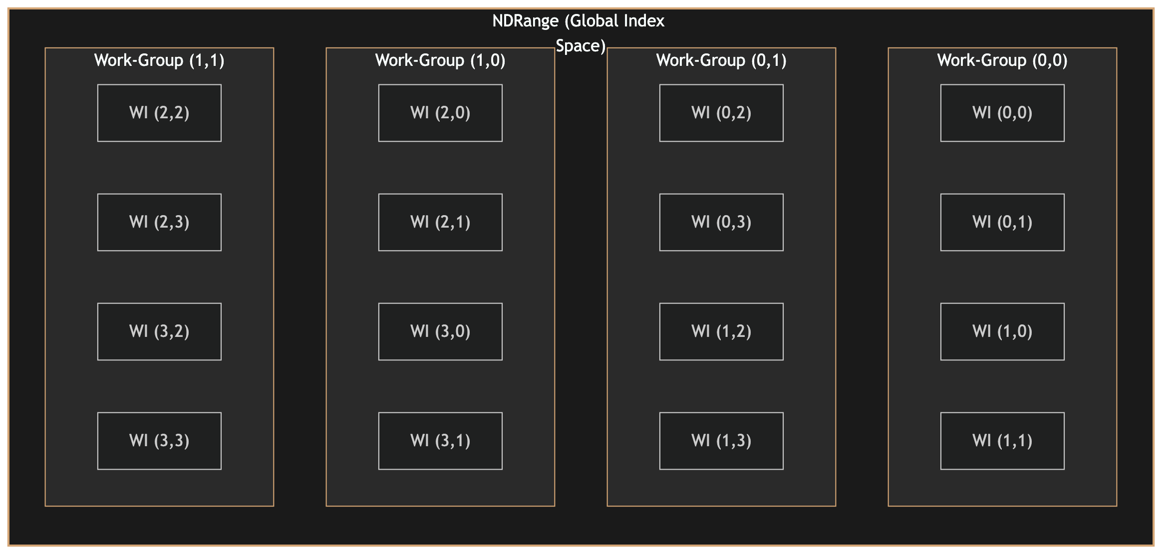 NDRange index space showing global IDs, work-group IDs, and local IDs in a 2D grid