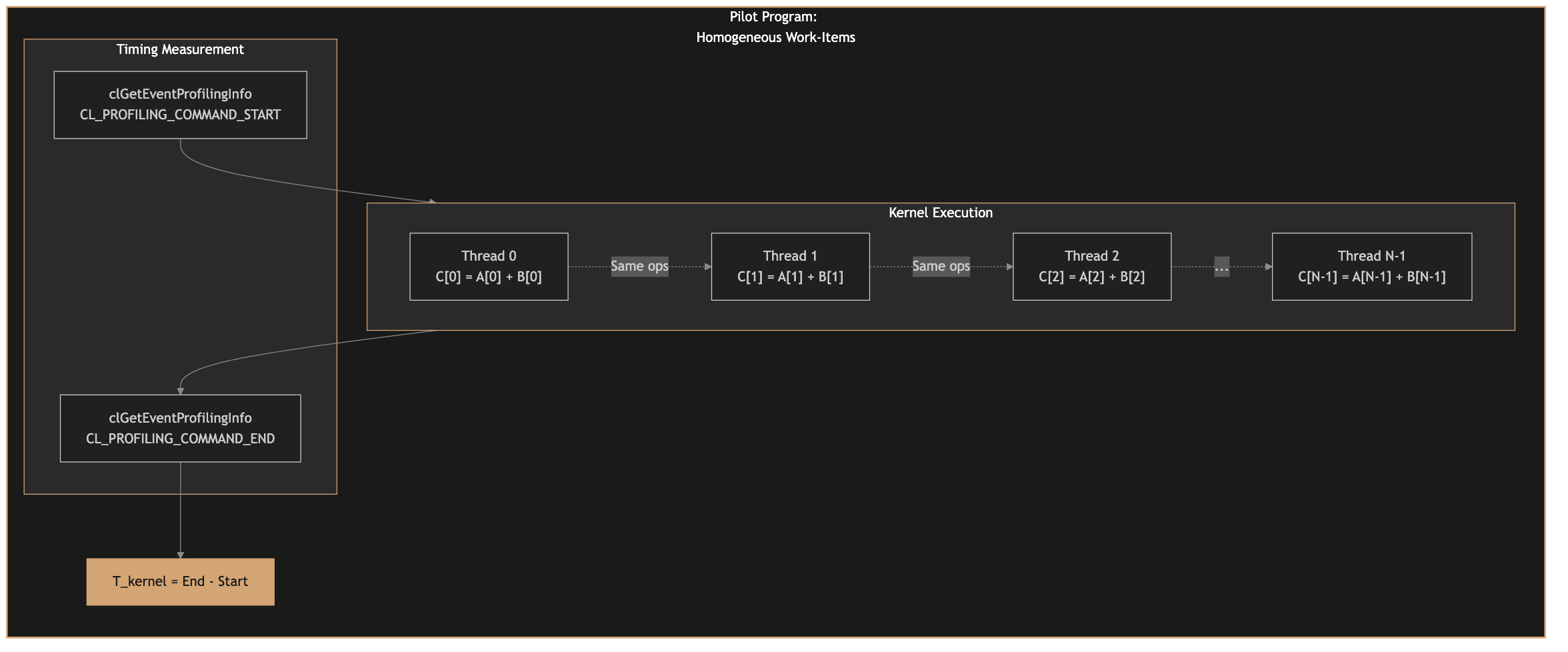 Pilot program measuring homogeneous work-item execution time