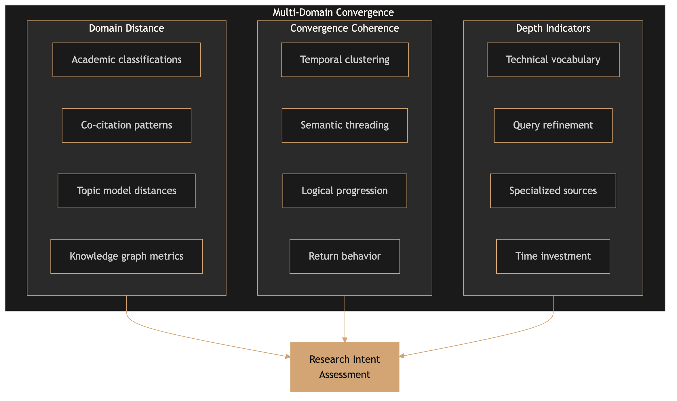 Framework diagram showing three signal components (Domain Distance, Convergence Coherence, Depth Indicators) feeding into Research Intent Assessment